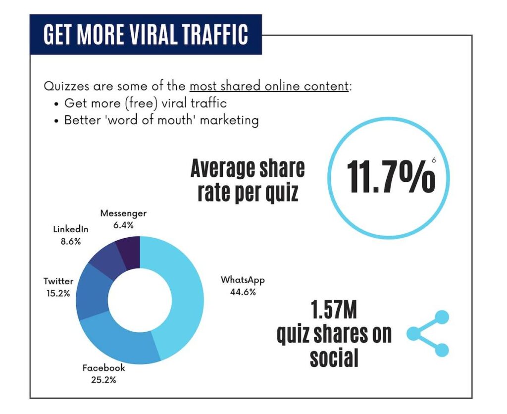 quizzes for lead generation - highly viral (social sharing statistics)