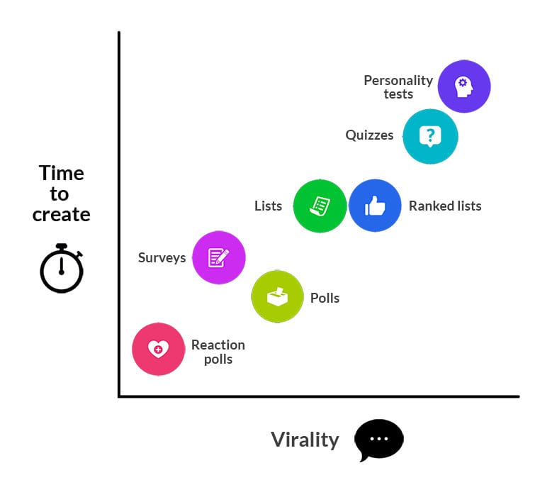 time v virality graph rev2 viral online quiz