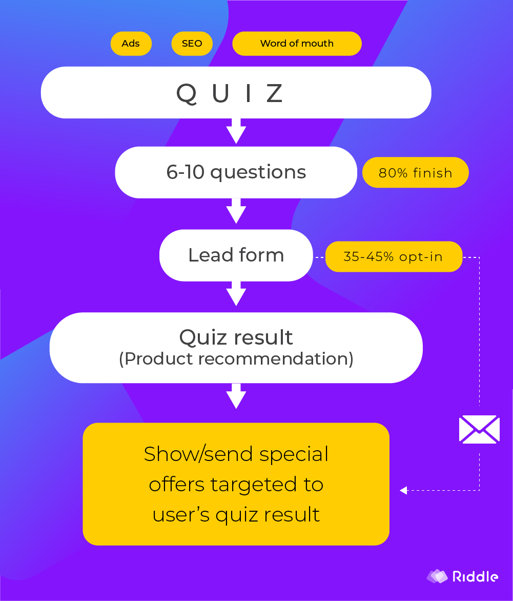 Create a quiz marketing funnel with Riddle
