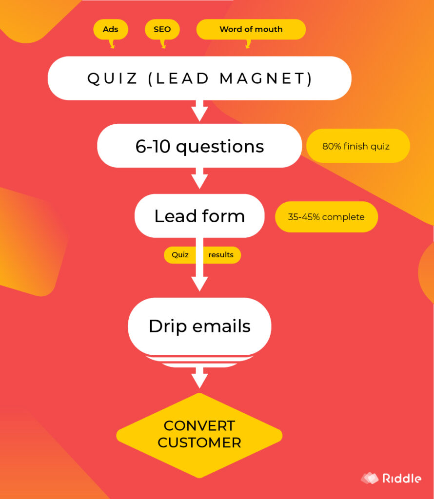 Online advertising - quiz marketing funnel