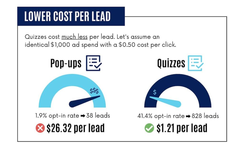 quizzes for lead generation - lower cost per lead