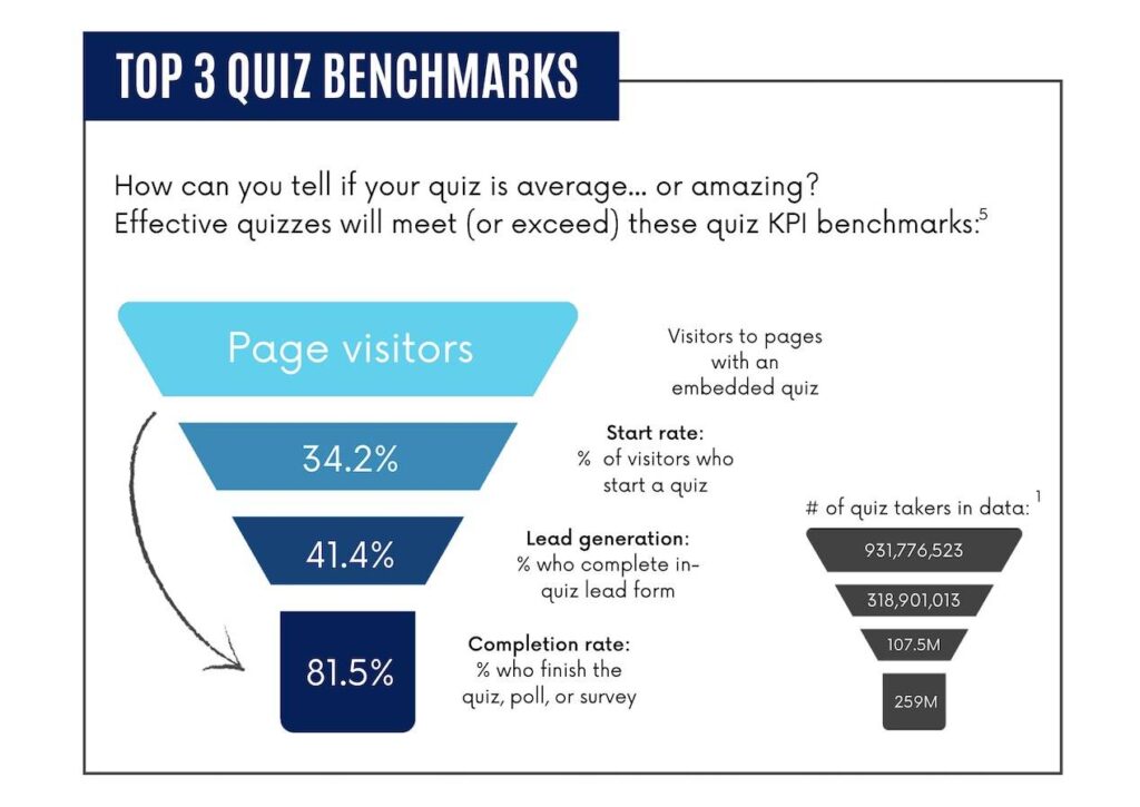 quizzes for lead generation infographic - key benchmark statistics