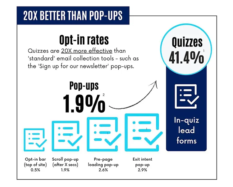 Quizzes have a 20 times higher opt-in rate compared to "Standard email collection tools"