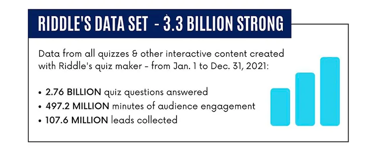 Riddle's dataset of 3.3 Billion data points on interactive content