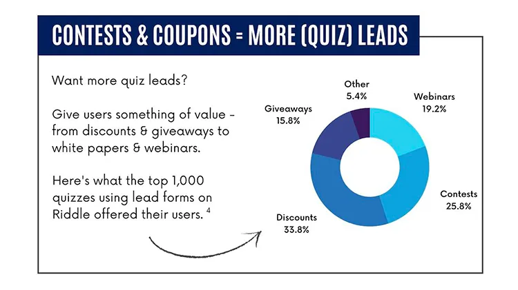 Contests and coupons lead to more leads from your quiz