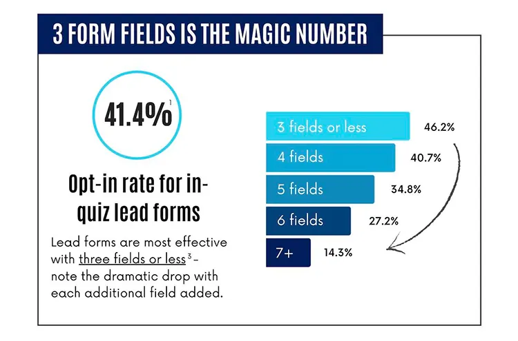 Fewer form fields help lead forms perform better