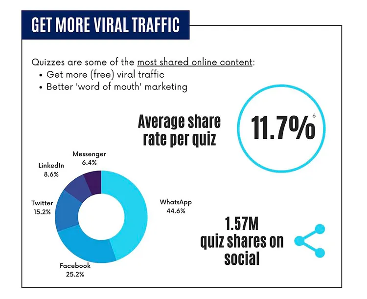 Quizzes are the most shared online content. By using them you will get more viral traffic.