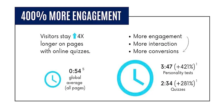 Interactive content can increase engagement and time on site by 400%