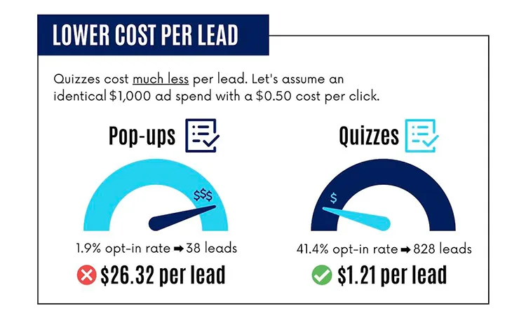 Quizzes lead to about 20 times cheaper Cost per Lead