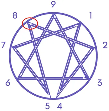 Enneagram with numbers in the direction of disintegration (stress)