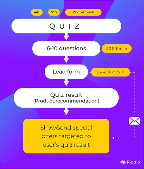 Quiz lead funnel with Riddle quizmaker