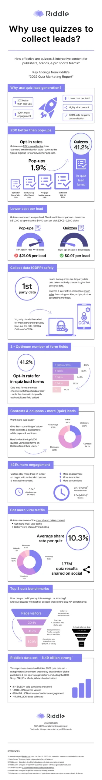 Riddle's Quiz-Marketing-Report - basierend auf 5,49 Milliarden Datenpunkten aus 2022 (.webp-Format)