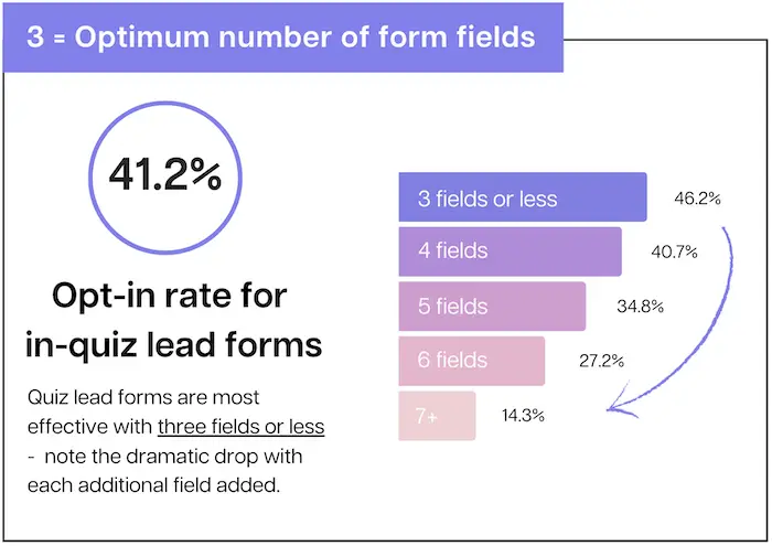 3 is the optimal number of form fields in a lead generation form.