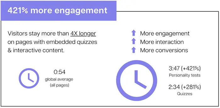 Pages with quizzes embedded get 421% more engagement than the internet average.