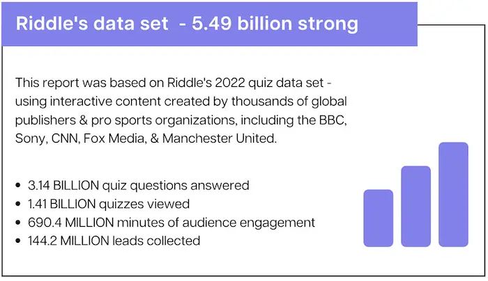 Riddle's 2022 quiz marketing report based on 5.49 billion data points.