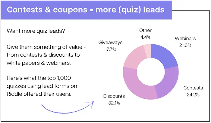 Contests and giving discounts or coupons are the most popular use cases for quiz lead generation.