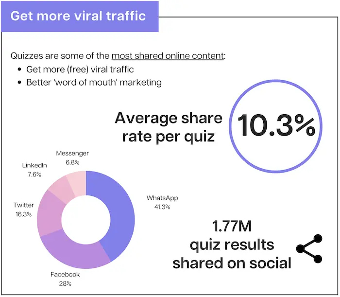 Quizzes are some of the most shared content online - with a share rate of 10.3%