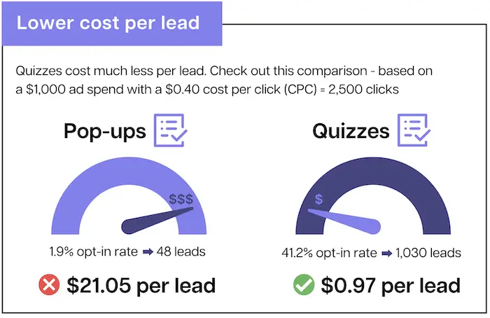 Quizzes have a lower cost per lead than other advertising methods.