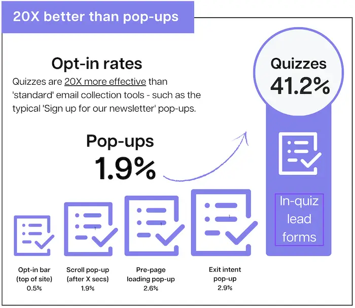 Quizzes are more than 20X better than pop-ups for lead generation.