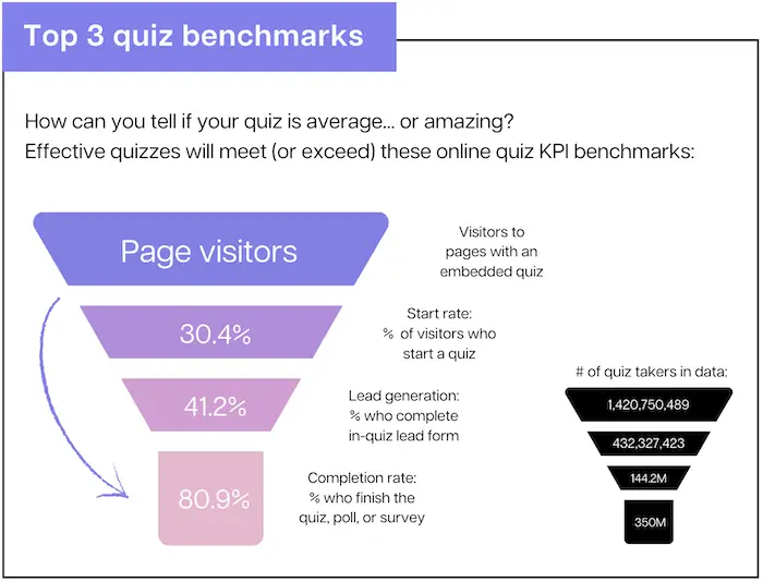 Top 3 quiz performance benchmarks - start rate, lead generation opt-in rate, and completion rate.