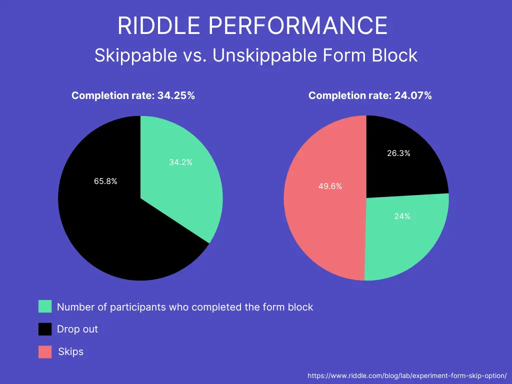 Riddle Lab Experiment: Form skip option