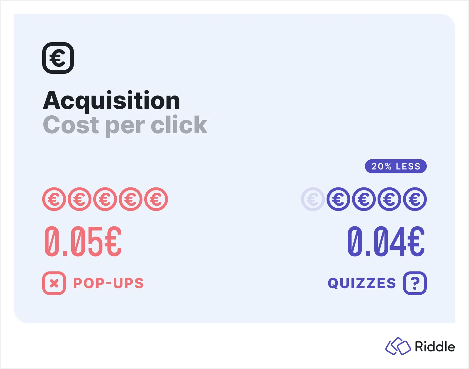 Lab Experiment Pop-up vs. Quiz - cost per click comparison