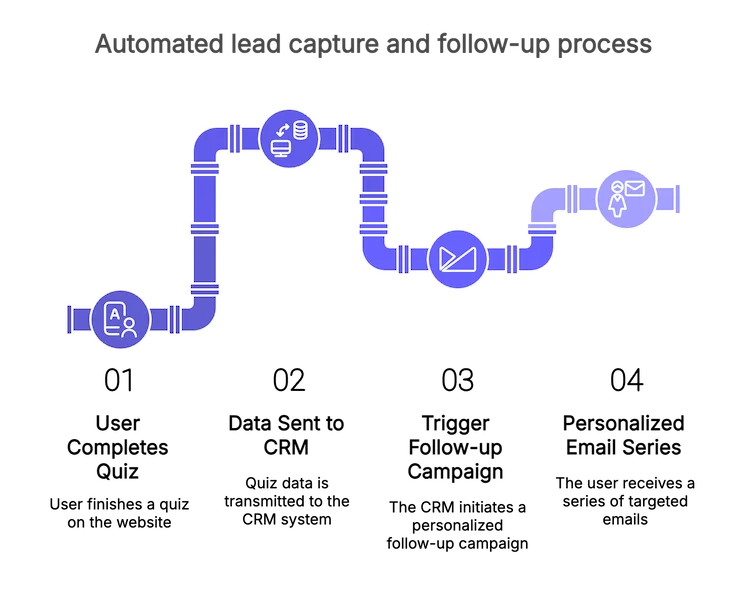 Seamlessly send all responses and data from automated content to your CRM for personalized follow ups by email