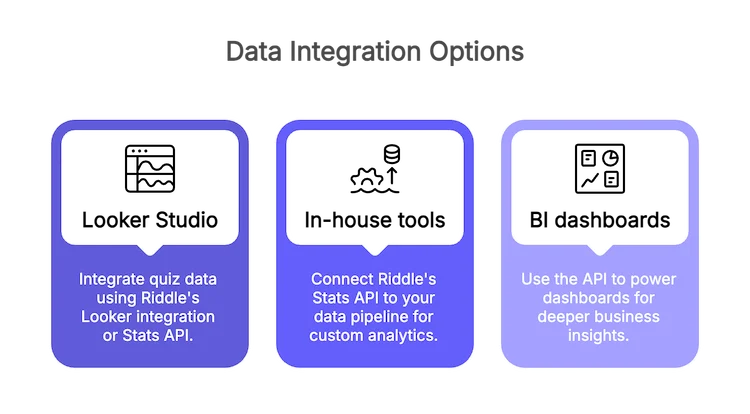 Easily integrate data from automated interactive content to Looker Studio, in-house tools, or business intelligence dashboards.