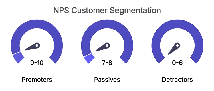 NPS (Net Promoter Score) customer segmentation - from detractors to passives and promoters.