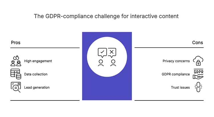 The pros and cons of collecting personal information with interactive content in this era of GDPR-compliance.