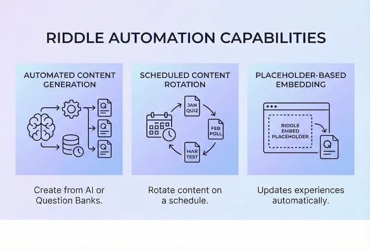 Graphic showing the range of the automation capabilities for Riddle's quiz maker - from AI to content rotation or placeholder embedding.