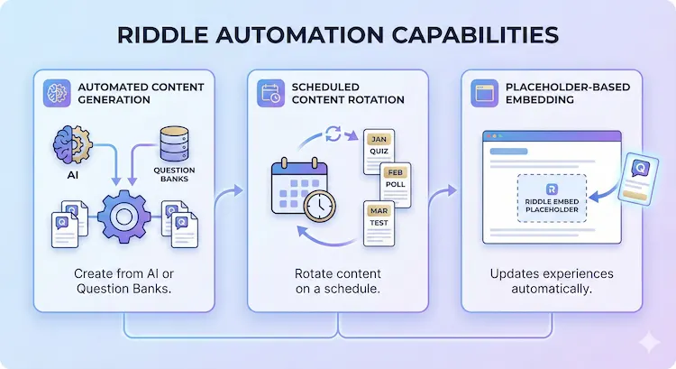 Graphic showing the range of the automation capabilities for Riddle's quiz maker - from AI to content rotation or placeholder embedding.