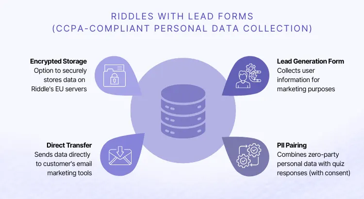 Graphic showing how Riddle is CCPA-compliant in collecting personal information using lead generation forms in quizzes.