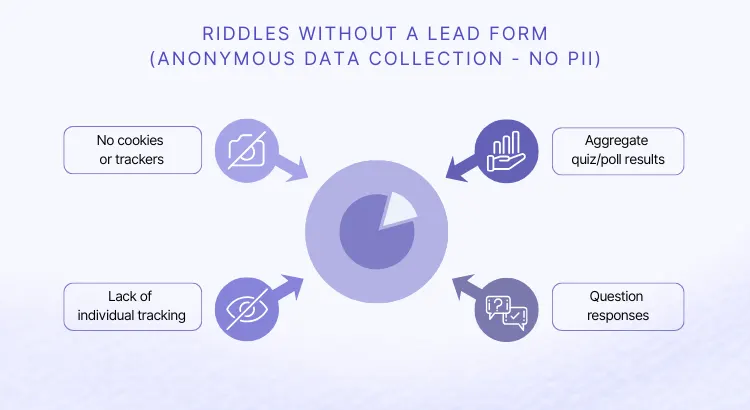 Graphic showing how Riddle is CCPA-compliant without forms to collect personal information, adding no cookies or tracking of individuals.