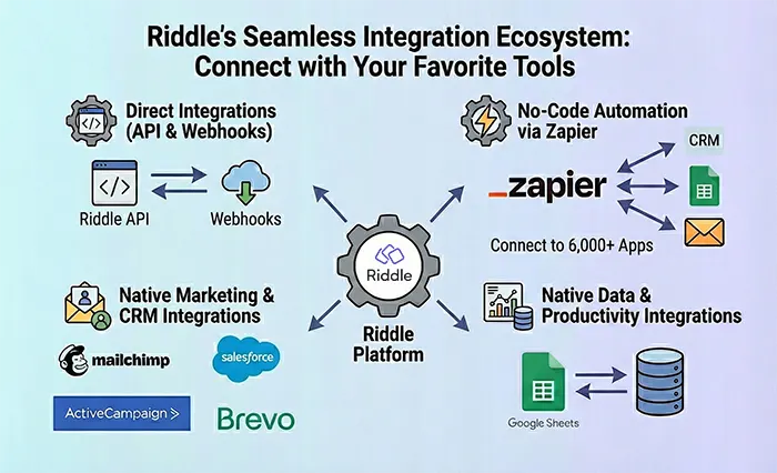 Graphic showing the variety of ways to send Riddle quiz and lead data to marketing tools