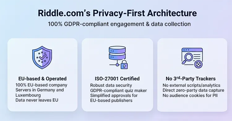 Graphic showing GDPR-compliance and data privacy for Riddle quiz maker