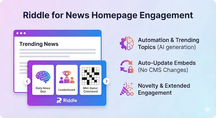 Graphic showing how Riddle's automation and AI creation capabilities can create news quizzes, leaderboards, and mini-games for news publishers.