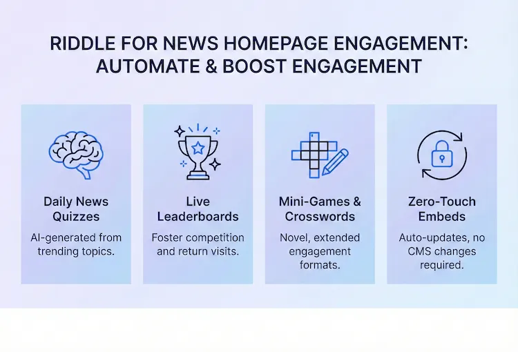 Graphic showing how Riddle can be used by news publishers for home page engagement of their audience with quizzes, mini-games, and more.