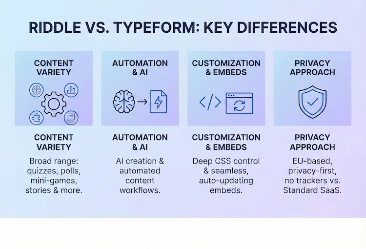Graphic showing Riddle vs. Typeforms will be compared on range of quiz formats, AI creation, Content automation, pricing and data privacy.