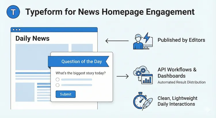 Graphic showing how Typeform can be used by news publishers for simple polls and quizzes