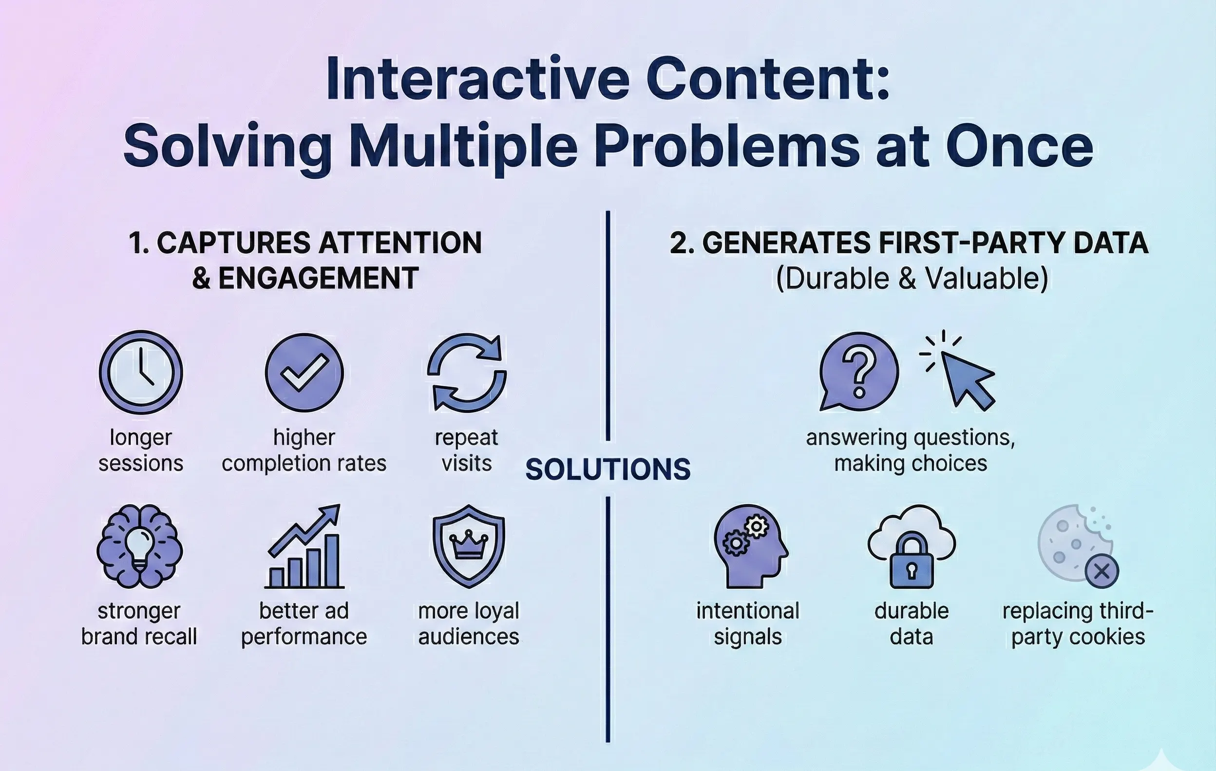 Graphic covering importance of interactive content for capturing attention and first-party data