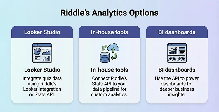 Graphic showing how Riddle support detailed quiz analytics, including Looker Studio or using an API to connect to BI dashboards or internal tools