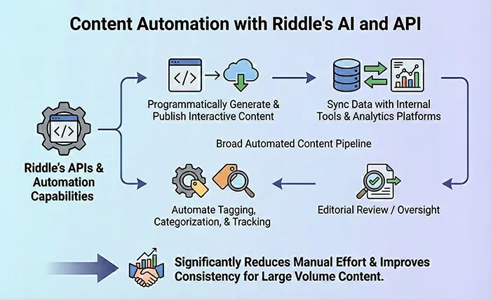 diagram showing automation capabilities using Riddle's AI and API features