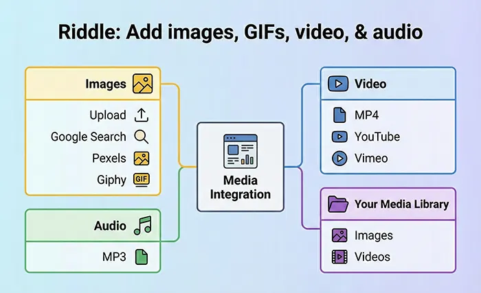 image, video, audio, GIFs, and other media integrations on riddle.com