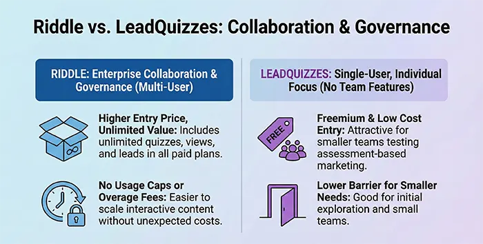 Graphic comparing Riddle and Leadquizzes in terms of collaborative and governance features