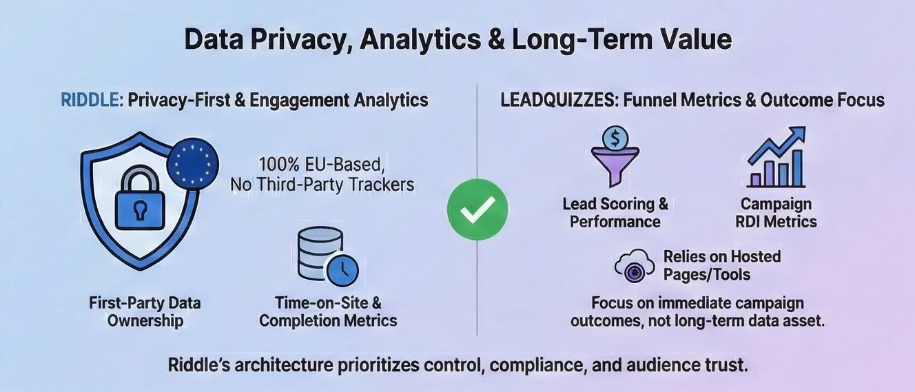 Graphic showing the different approach to analytics, data privacy, and strategic approach between Riddle and Leadquizzes