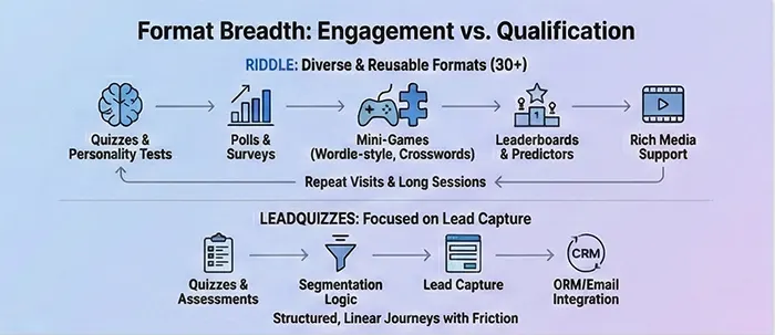 Graphic showing Riddle philosophy of diverse content formats for engagement compared to Leadquizzes laser focus on lead capture.