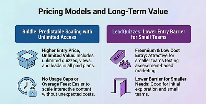 Graphic comparing Riddle and LeadQuizzes pricing models and benefits