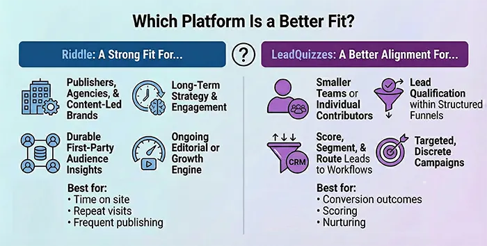 graphic covering which quiz maker is a better fit, by use case and requirements