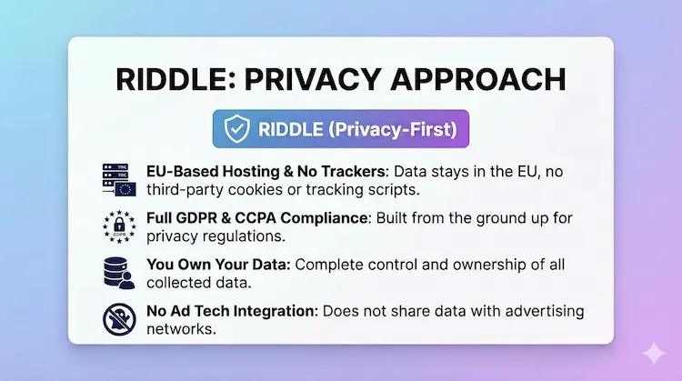 Graphic outlining privacy-first approach for Riddle quiz maker especially GDPR-compliance